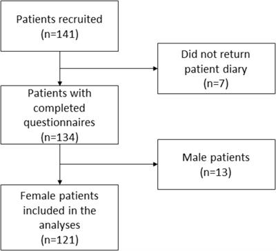 Individual Factors Contributing to Nausea in First-Time Chemotherapy Patients: A Prospective Cohort Study